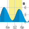 Bluff Islands tide chart for Wednesday, January 8, 2025