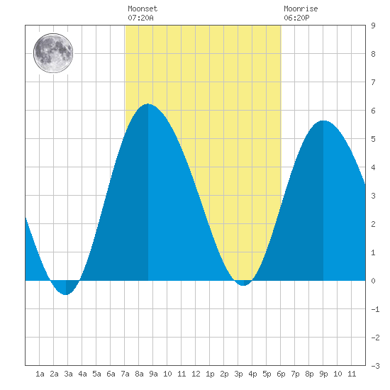 Bluff Islands tide chart for Wednesday, February 12, 2025