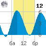 Bluff Islands tide chart for Wednesday, February 12, 2025