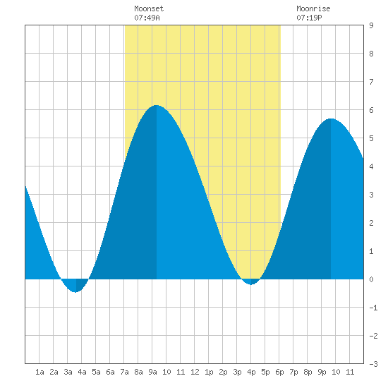 Bluff Islands tide chart for Thursday, February 13, 2025