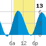 Bluff Islands tide chart for Thursday, February 13, 2025