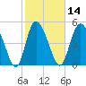 Bluff Islands tide chart for Friday, February 14, 2025
