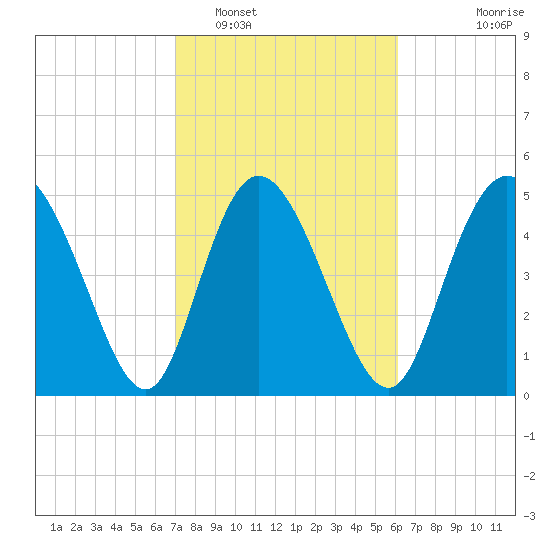 Bluff Islands tide chart for Sunday, February 16, 2025