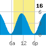 Bluff Islands tide chart for Sunday, February 16, 2025