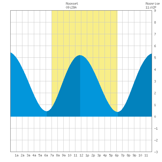 Bluff Islands tide chart for Monday, February 17, 2025