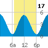 Bluff Islands tide chart for Monday, February 17, 2025