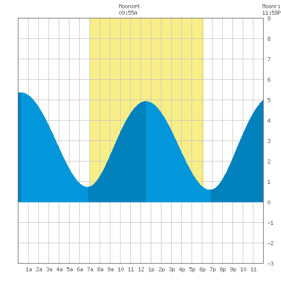 Bluff Islands tide chart for Tuesday, February 18, 2025