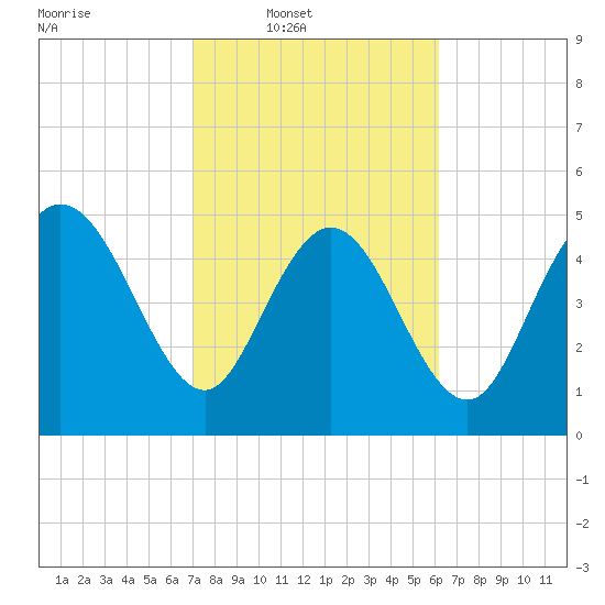 Bluff Islands tide chart for Wednesday, February 19, 2025