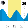 Bluff Islands tide chart for Thursday, February 20, 2025