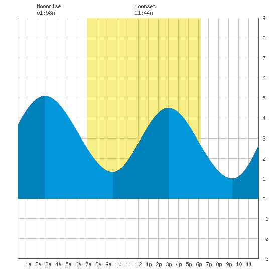 Bluff Islands tide chart for Friday, February 21, 2025