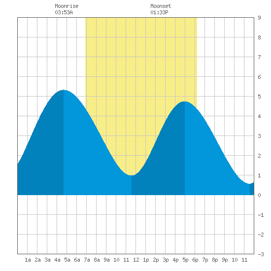 Bluff Islands tide chart for Sunday, February 23, 2025
