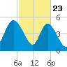 Bluff Islands tide chart for Sunday, February 23, 2025