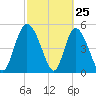 Bluff Islands tide chart for Tuesday, February 25, 2025