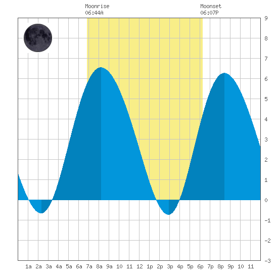 Bluff Islands tide chart for Thursday, February 27, 2025