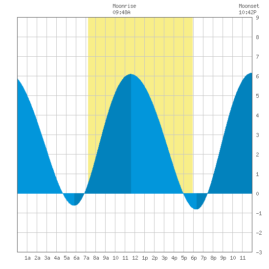 Bluff Islands tide chart for Sunday, February 2, 2025
