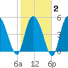 Bluff Islands tide chart for Sunday, February 2, 2025