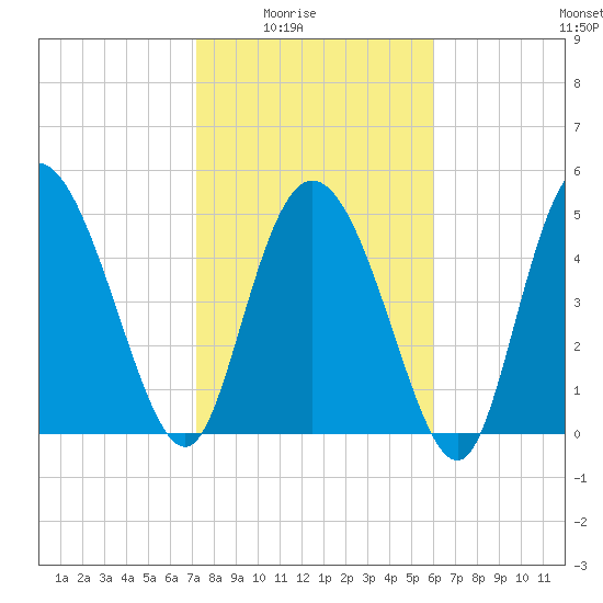 Bluff Islands tide chart for Monday, February 3, 2025