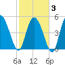 Bluff Islands tide chart for Monday, February 3, 2025