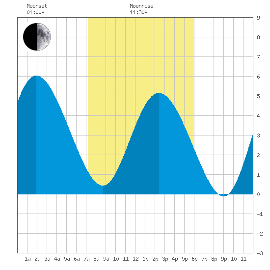 Bluff Islands tide chart for Wednesday, February 5, 2025