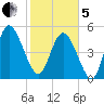 Bluff Islands tide chart for Wednesday, February 5, 2025