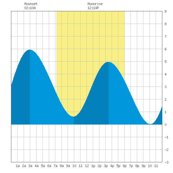 Bluff Islands tide chart for Thursday, February 6, 2025