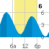 Bluff Islands tide chart for Thursday, February 6, 2025