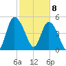 Bluff Islands tide chart for Saturday, February 8, 2025