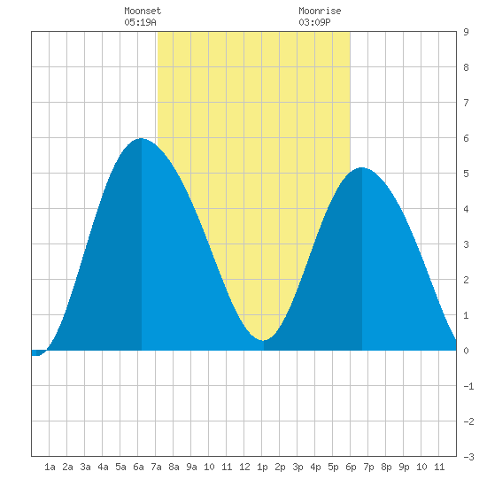 Bluff Islands tide chart for Sunday, February 9, 2025