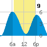 Bluff Islands tide chart for Sunday, February 9, 2025
