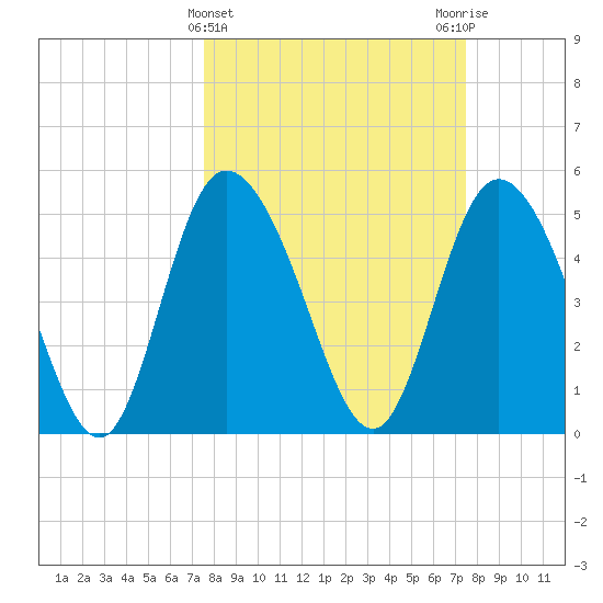 Bluff Islands tide chart for Wednesday, March 12, 2025