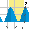 Bluff Islands tide chart for Wednesday, March 12, 2025
