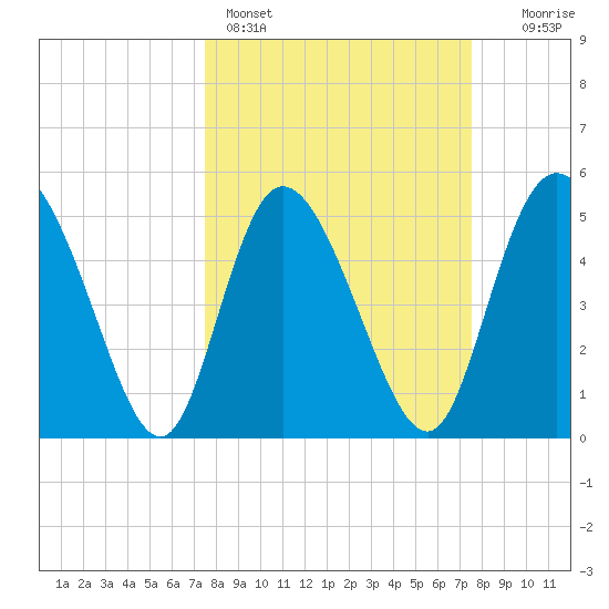 Bluff Islands tide chart for Sunday, March 16, 2025