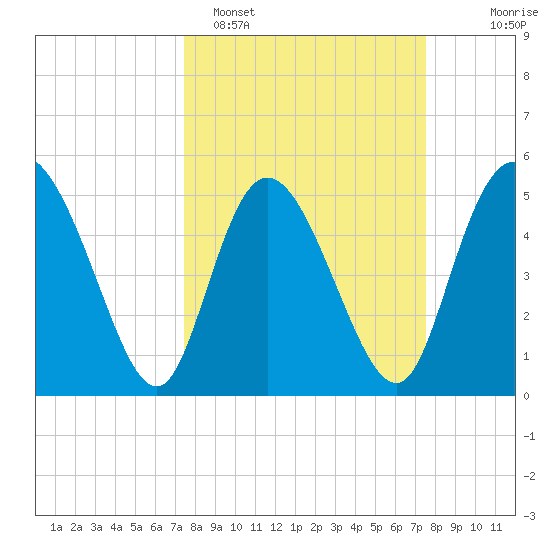 Bluff Islands tide chart for Monday, March 17, 2025