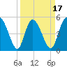 Bluff Islands tide chart for Monday, March 17, 2025
