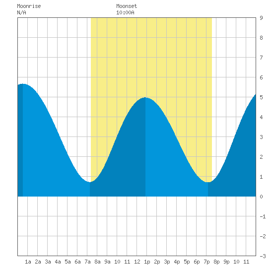 Bluff Islands tide chart for Wednesday, March 19, 2025