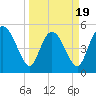Bluff Islands tide chart for Wednesday, March 19, 2025