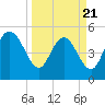 Bluff Islands tide chart for Friday, March 21, 2025