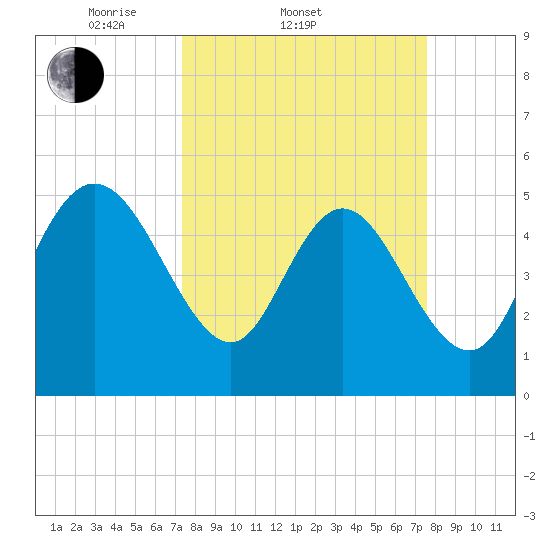 Bluff Islands tide chart for Saturday, March 22, 2025