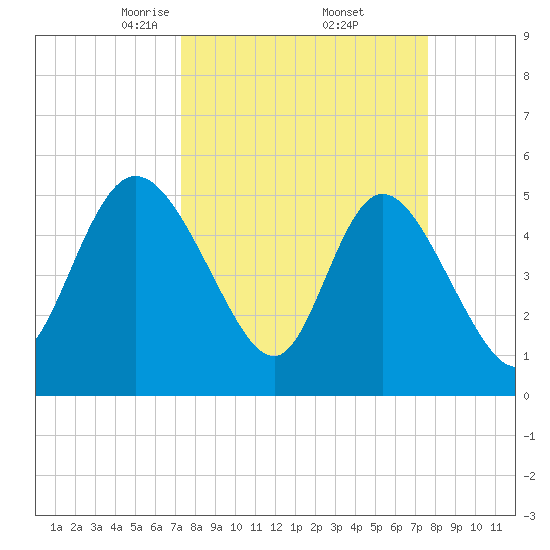 Bluff Islands tide chart for Monday, March 24, 2025