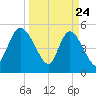 Bluff Islands tide chart for Monday, March 24, 2025