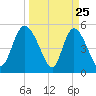 Bluff Islands tide chart for Tuesday, March 25, 2025
