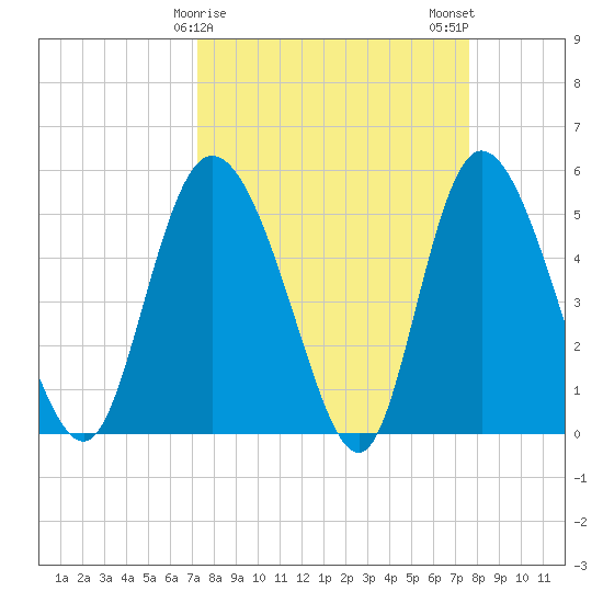 Bluff Islands tide chart for Thursday, March 27, 2025