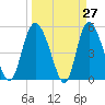 Bluff Islands tide chart for Thursday, March 27, 2025