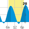 Bluff Islands tide chart for Friday, March 28, 2025