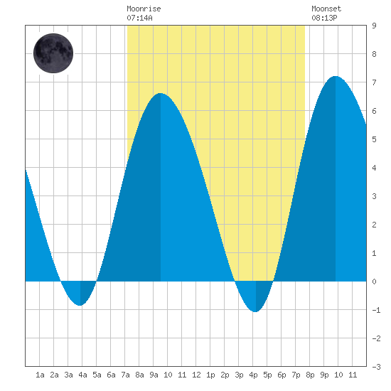 Bluff Islands tide chart for Saturday, March 29, 2025