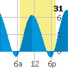 Bluff Islands tide chart for Monday, March 31, 2025