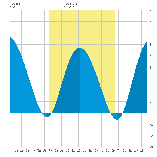 Bluff Islands tide chart for Tuesday, March 4, 2025
