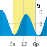 Bluff Islands tide chart for Wednesday, March 5, 2025