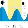 Bluff Islands tide chart for Thursday, March 6, 2025