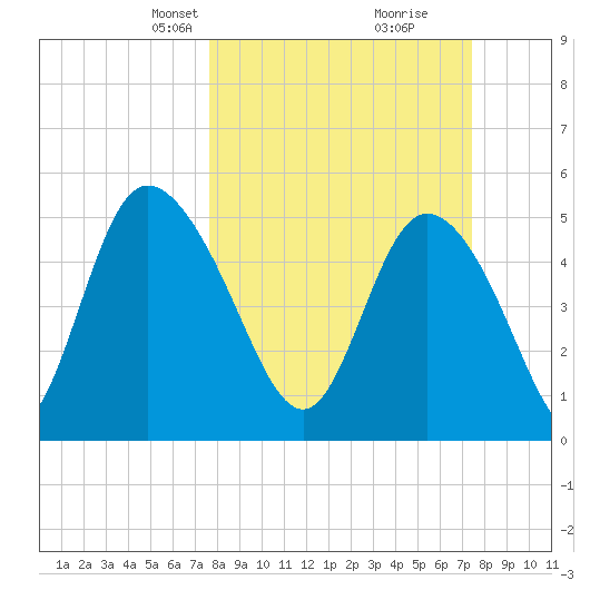Bluff Islands tide chart for Sunday, March 9, 2025